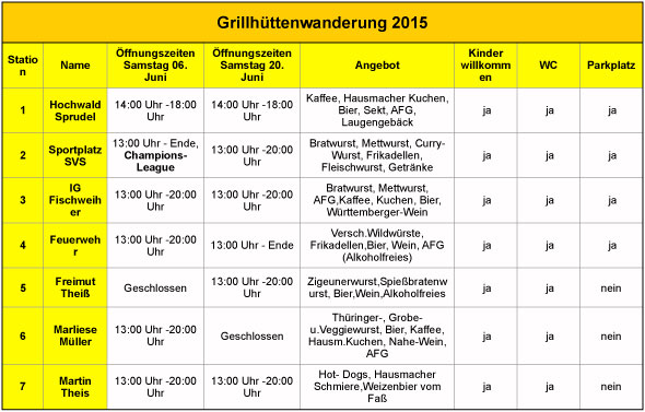 grillhuettenwanderung2015_tabelle
